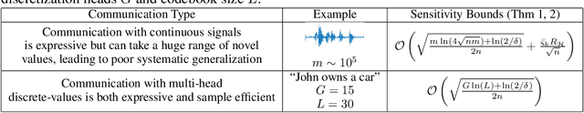 Figure 2 for Discrete-Valued Neural Communication