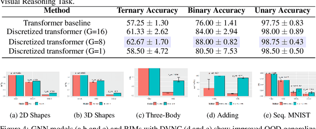 Figure 4 for Discrete-Valued Neural Communication