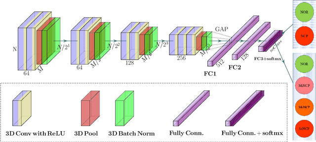 Figure 4 for COVID-19 identification from volumetric chest CT scans using a progressively resized 3D-CNN incorporating segmentation, augmentation, and class-rebalancing