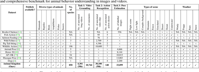 Figure 1 for Animal Kingdom: A Large and Diverse Dataset for Animal Behavior Understanding