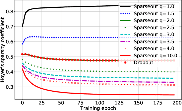 Figure 1 for Sparseout: Controlling Sparsity in Deep Networks