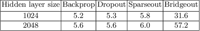 Figure 2 for Sparseout: Controlling Sparsity in Deep Networks
