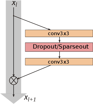 Figure 3 for Sparseout: Controlling Sparsity in Deep Networks