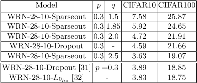Figure 4 for Sparseout: Controlling Sparsity in Deep Networks