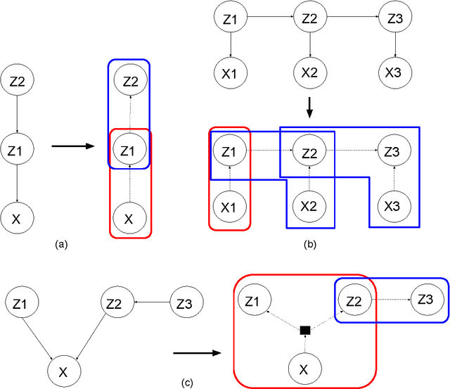 Figure 2 for Adversarial Message Passing For Graphical Models