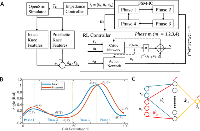 Figure 1 for Robotic Knee Tracking Control to Mimic the Intact Human Knee Profile Based on Actor-critic Reinforcement Learning