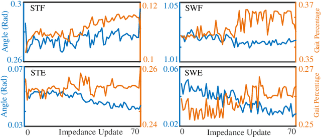 Figure 2 for Robotic Knee Tracking Control to Mimic the Intact Human Knee Profile Based on Actor-critic Reinforcement Learning