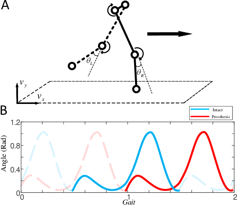 Figure 3 for Robotic Knee Tracking Control to Mimic the Intact Human Knee Profile Based on Actor-critic Reinforcement Learning