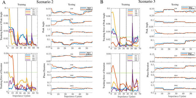 Figure 4 for Robotic Knee Tracking Control to Mimic the Intact Human Knee Profile Based on Actor-critic Reinforcement Learning