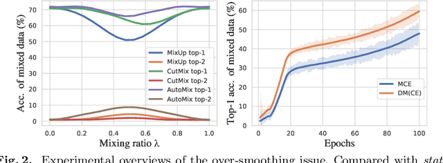 Figure 3 for Decoupled Mixup for Data-efficient Learning