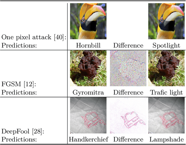 Figure 1 for Trace and Detect Adversarial Attacks on CNNs using Feature Response Maps