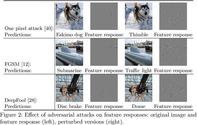 Figure 3 for Trace and Detect Adversarial Attacks on CNNs using Feature Response Maps