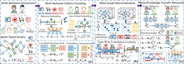 Figure 1 for Graph Meta Network for Multi-Behavior Recommendation