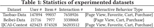 Figure 2 for Graph Meta Network for Multi-Behavior Recommendation