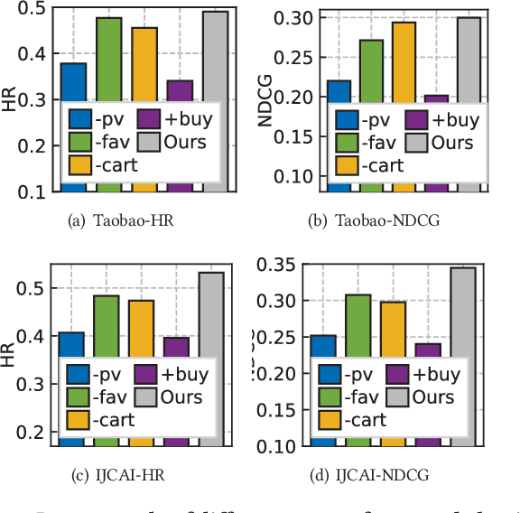 Figure 4 for Graph Meta Network for Multi-Behavior Recommendation