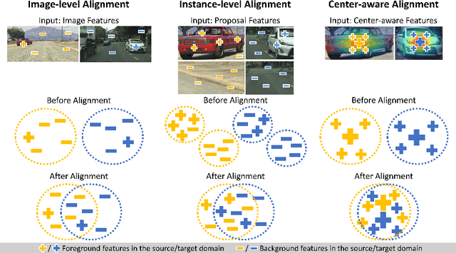 Figure 1 for Every Pixel Matters: Center-aware Feature Alignment for Domain Adaptive Object Detector