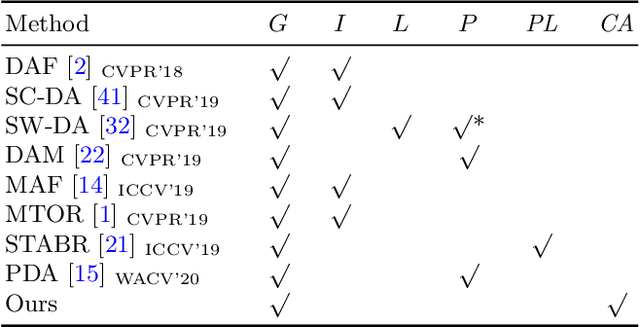 Figure 2 for Every Pixel Matters: Center-aware Feature Alignment for Domain Adaptive Object Detector