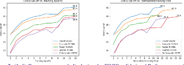 Figure 3 for FQDet: Fast-converging Query-based Detector