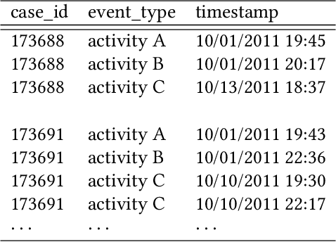 Figure 3 for An empirical investigation of different classifiers, encoding and ensemble schemes for next event prediction using business process event logs