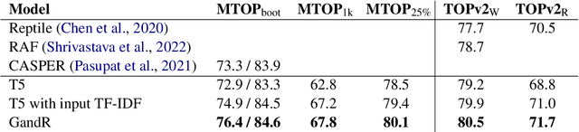 Figure 2 for Generate-and-Retrieve: use your predictions to improve retrieval for semantic parsing