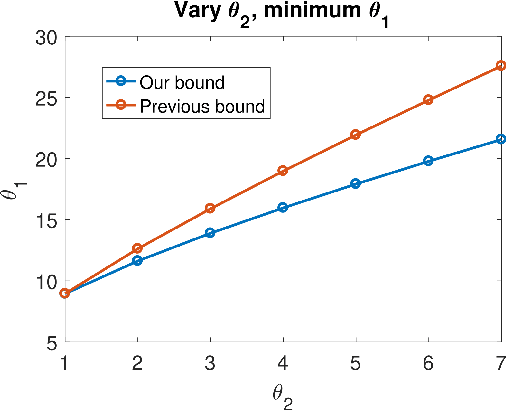 Figure 2 for Active learning in the geometric block model