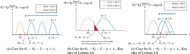 Figure 4 for Active learning in the geometric block model