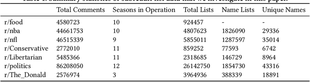 Figure 2 for Frozen Binomials on the Web: Word Ordering and Language Conventions in Online Text
