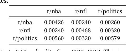 Figure 4 for Frozen Binomials on the Web: Word Ordering and Language Conventions in Online Text