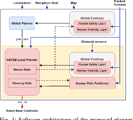 Figure 1 for Human-Aware Navigation Planner for Diverse Human-Robot Contexts