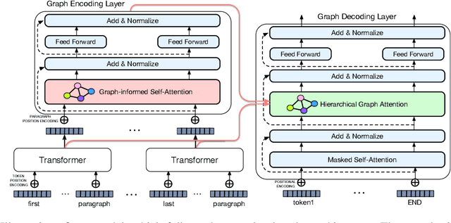 Figure 1 for Leveraging Graph to Improve Abstractive Multi-Document Summarization