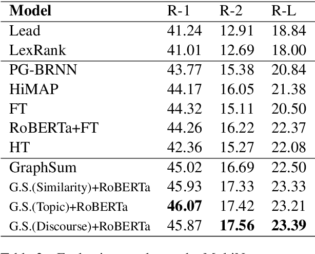 Figure 3 for Leveraging Graph to Improve Abstractive Multi-Document Summarization