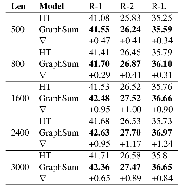 Figure 4 for Leveraging Graph to Improve Abstractive Multi-Document Summarization