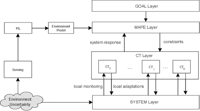 Figure 4 for Towards Better Adaptive Systems by Combining MAPE, Control Theory, and Machine Learning