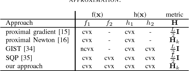 Figure 3 for DC Proximal Newton for Non-Convex Optimization Problems