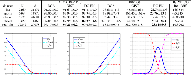 Figure 1 for DC Proximal Newton for Non-Convex Optimization Problems