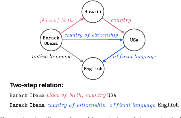 Figure 1 for PPKE: Knowledge Representation Learning by Path-based Pre-training