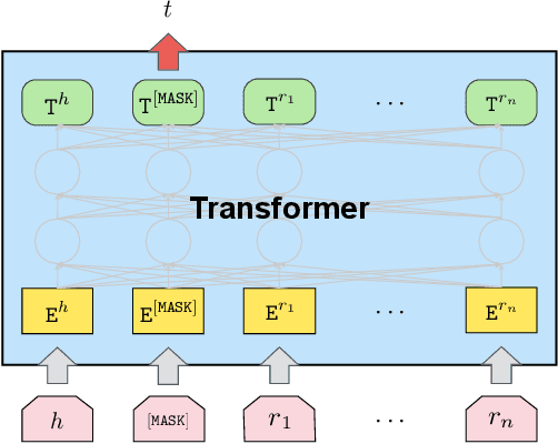 Figure 3 for PPKE: Knowledge Representation Learning by Path-based Pre-training