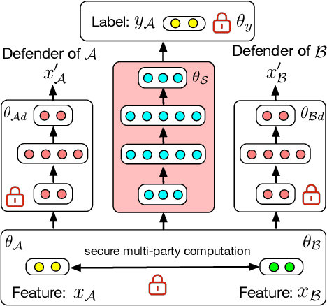 Figure 3 for Industrial Scale Privacy Preserving Deep Neural Network