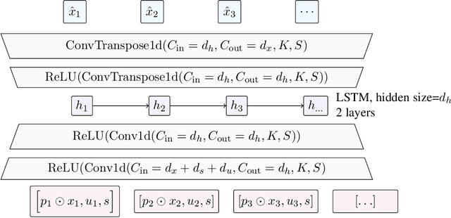 Figure 1 for Deep Recurrent Encoder: A scalable end-to-end network to model brain signals