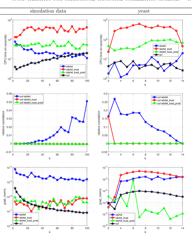 Figure 1 for A Self-consistent-field Iteration for Orthogonal Canonical Correlation Analysis