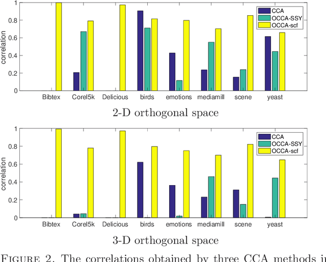 Figure 3 for A Self-consistent-field Iteration for Orthogonal Canonical Correlation Analysis