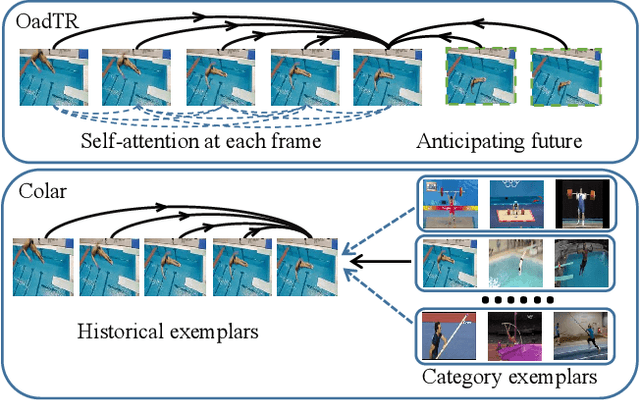 Figure 1 for Colar: Effective and Efficient Online Action Detection by Consulting Exemplars