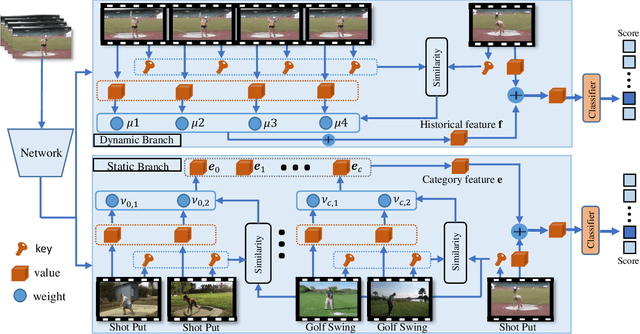 Figure 3 for Colar: Effective and Efficient Online Action Detection by Consulting Exemplars