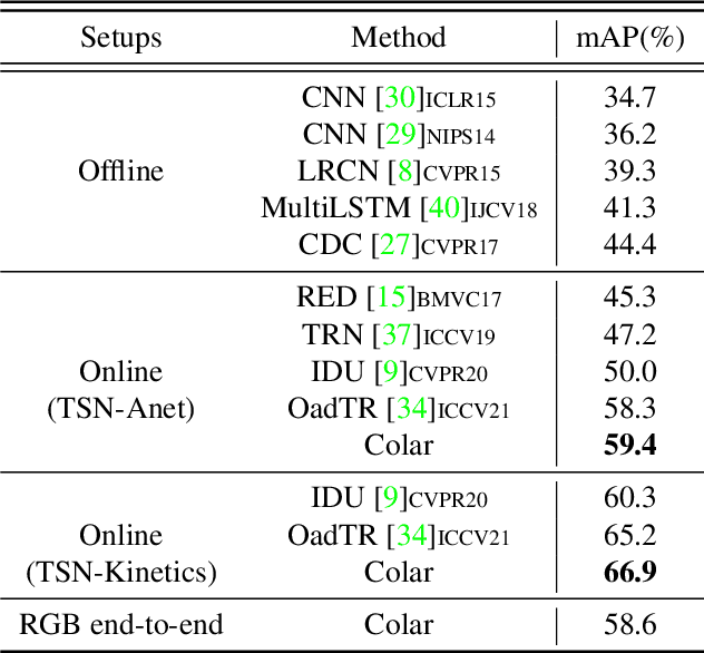 Figure 2 for Colar: Effective and Efficient Online Action Detection by Consulting Exemplars