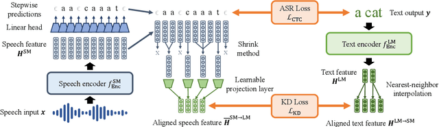 Figure 1 for Distilling a Pretrained Language Model to a Multilingual ASR Model