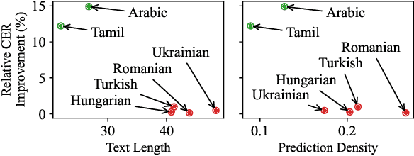 Figure 3 for Distilling a Pretrained Language Model to a Multilingual ASR Model