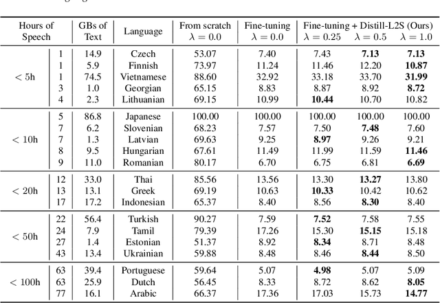 Figure 2 for Distilling a Pretrained Language Model to a Multilingual ASR Model