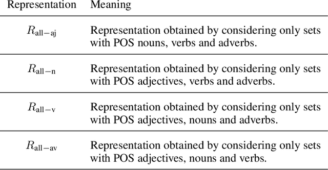 Figure 1 for The Analysis of Synonymy and Antonymy in Discourse Relations: An interpretable Modeling Approach