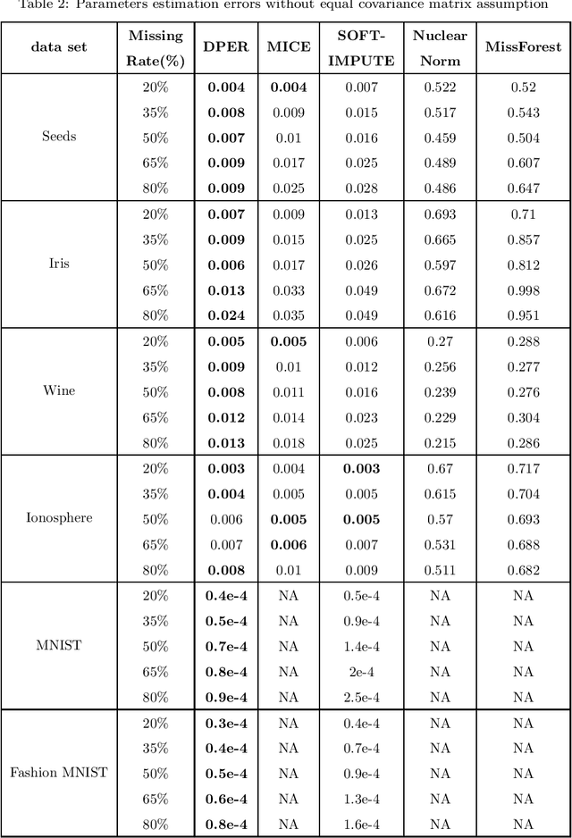 Figure 2 for DPER: Efficient Parameter Estimation for Randomly Missing Data