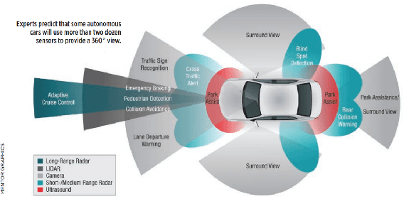 Figure 1 for Sensors, Safety Models and A System-Level Approach to Safe and Scalable Automated Vehicles